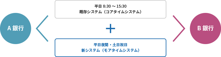 モアタイムシステムの説明